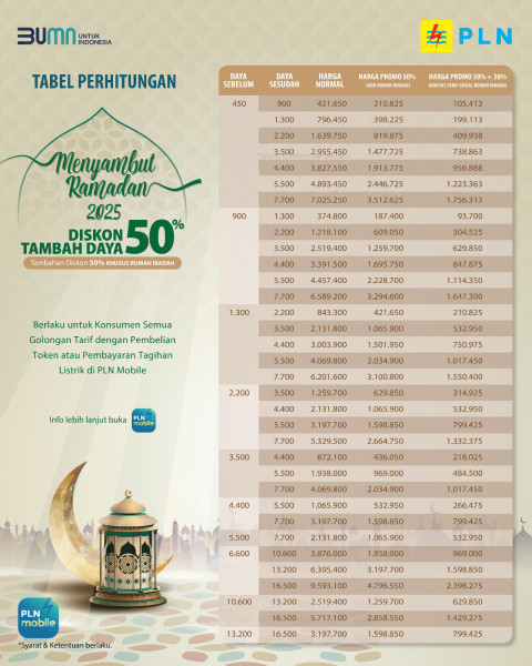 Lebih Dari 600 Pelanggan Manfaatkan Promo Tambah Daya PLN Suluttenggo, Masih Berlangsung Hingga 1 Maret 2025